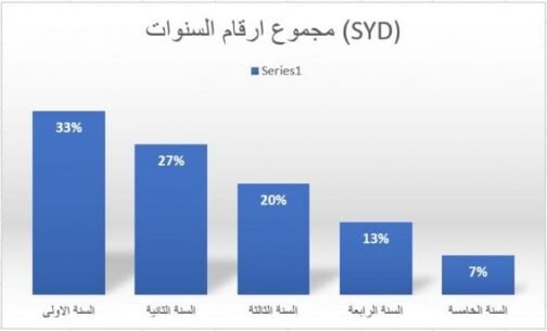 طلب دراسة تخفيض المصاريف التشغيلية للمبنى